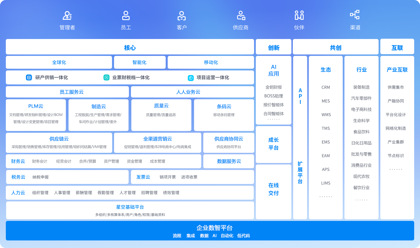 金蝶云星空企业数智平台架构