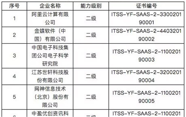 全国第一批通过云服务能力评估名单出炉 金蝶阿里榜上有名