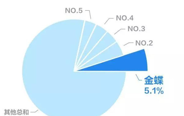 IDC�������ݣ�����ٴ�����SaaS���ϵ�һ����