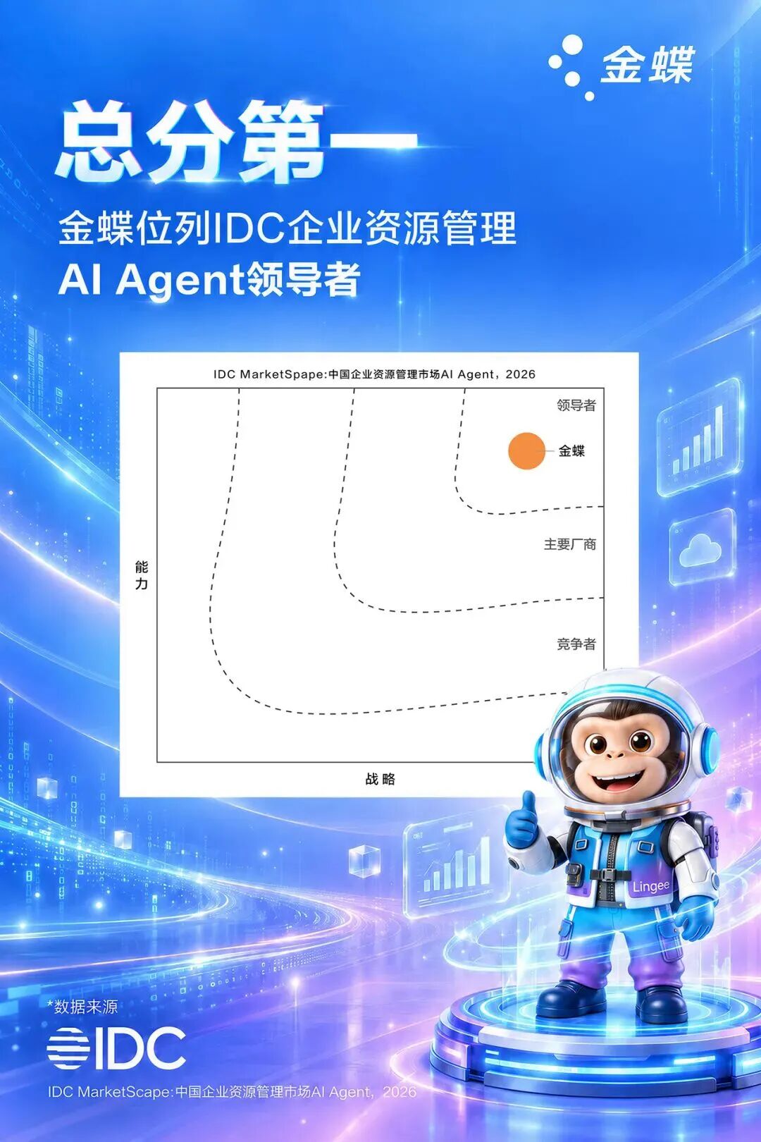金蝶拿下 IDC 中国 ERM 市场 AI Agent 评估总分第一，天讯帮你把智能体接进真实业务