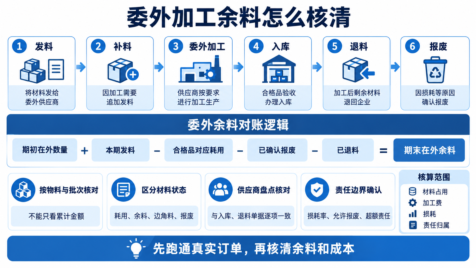 委外加工余料怎么核清