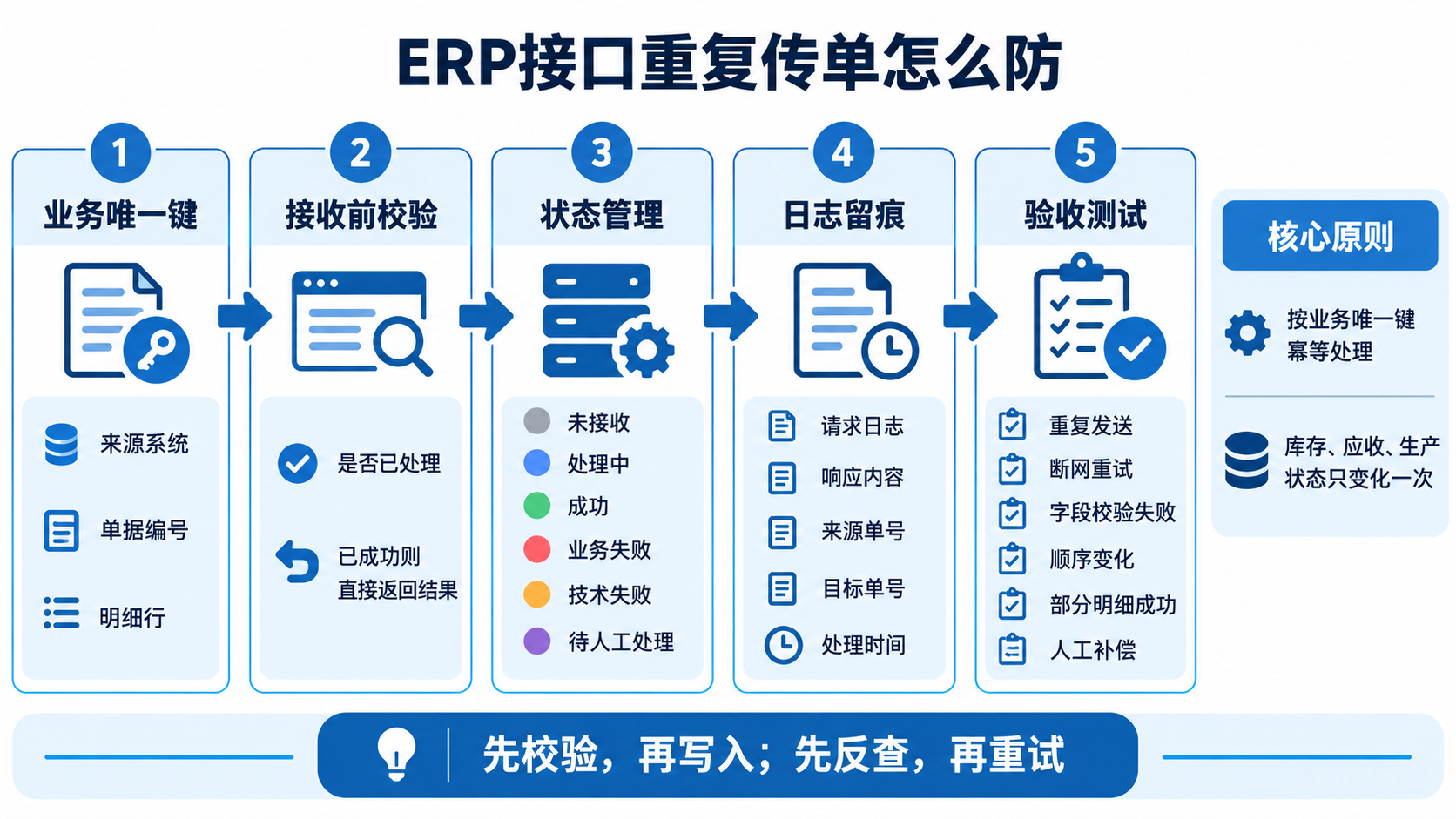 ERP接口重复传单怎么防