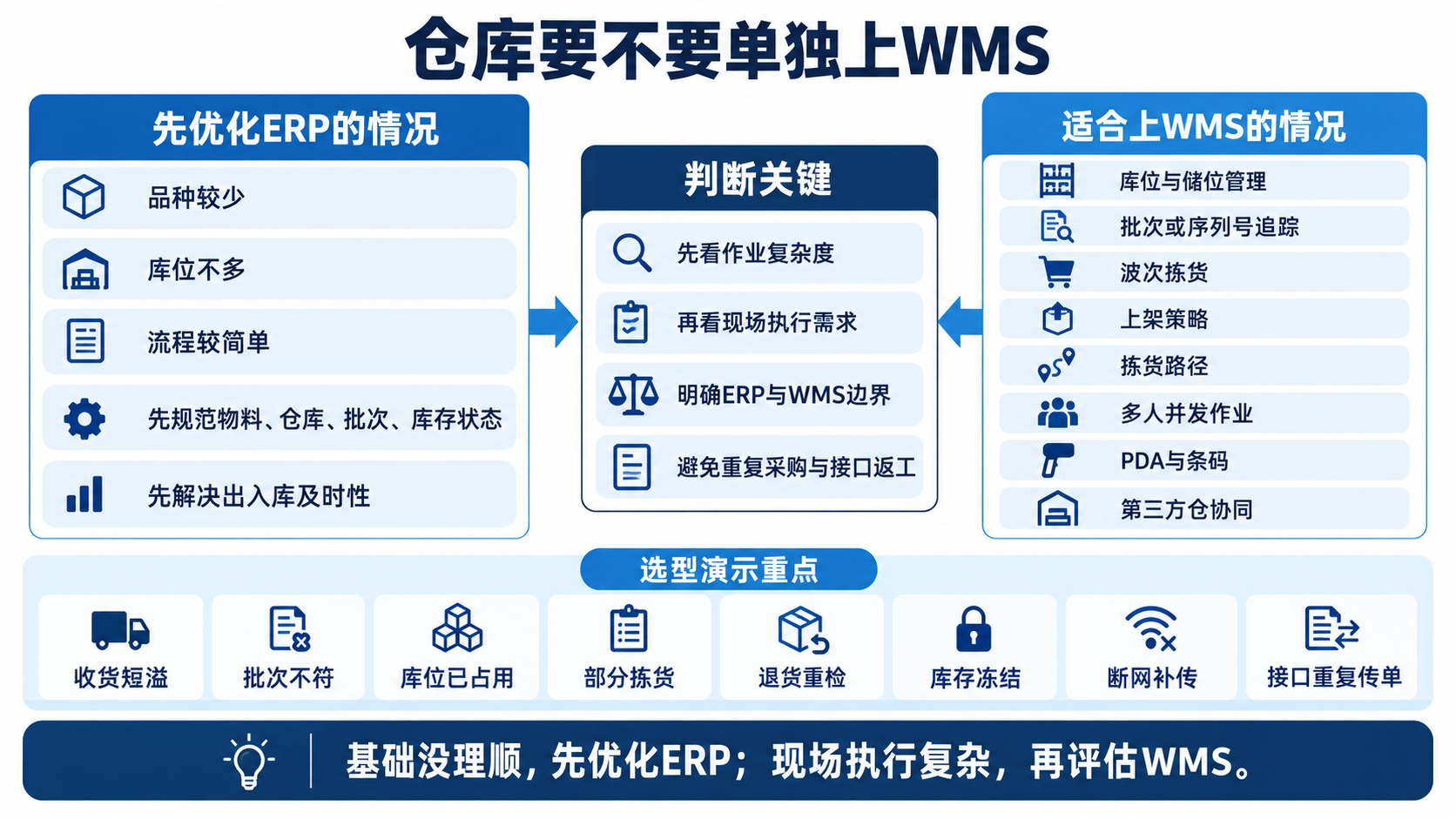 仓库要不要单独上WMS