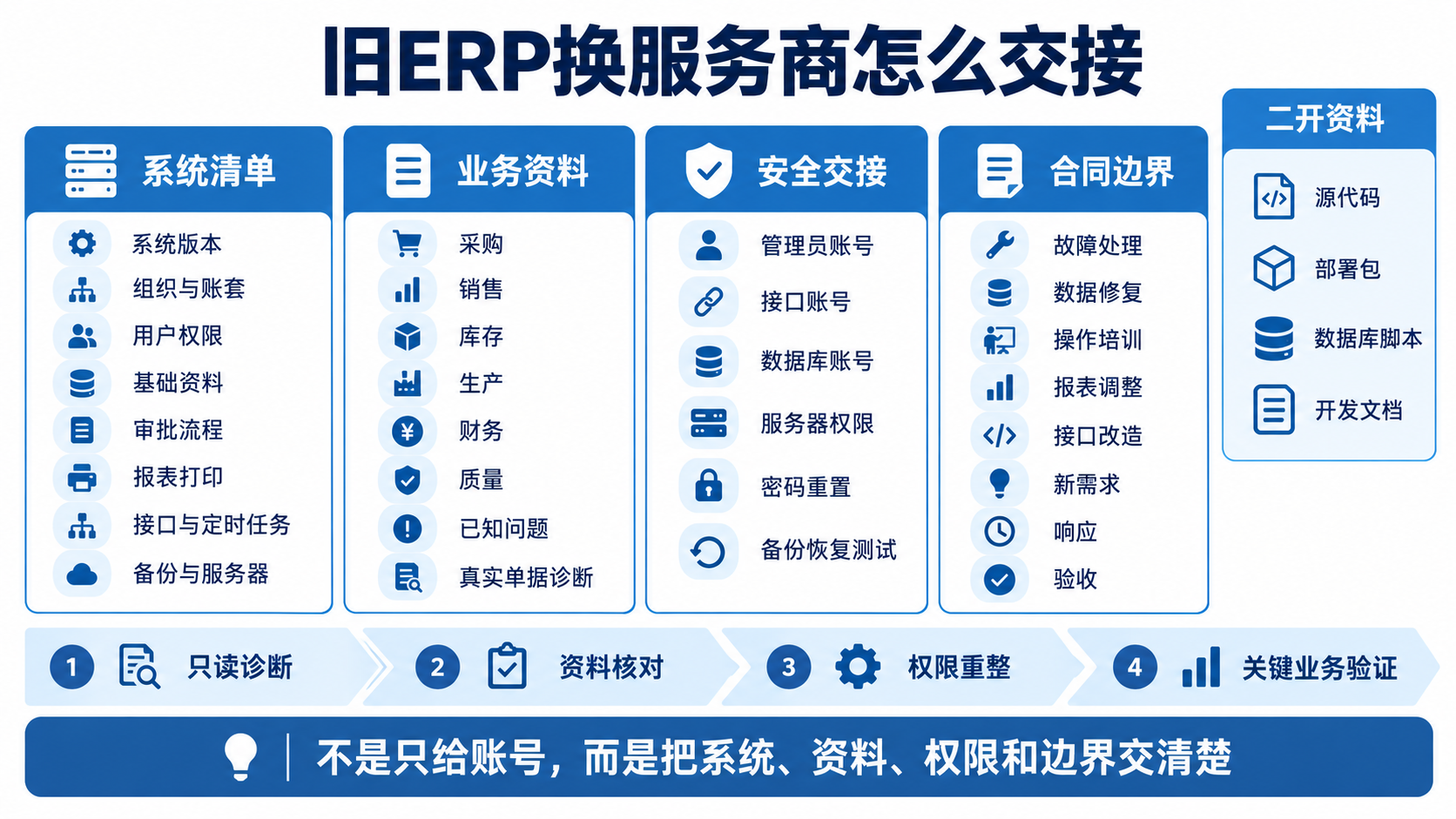 旧ERP换服务商怎么交接