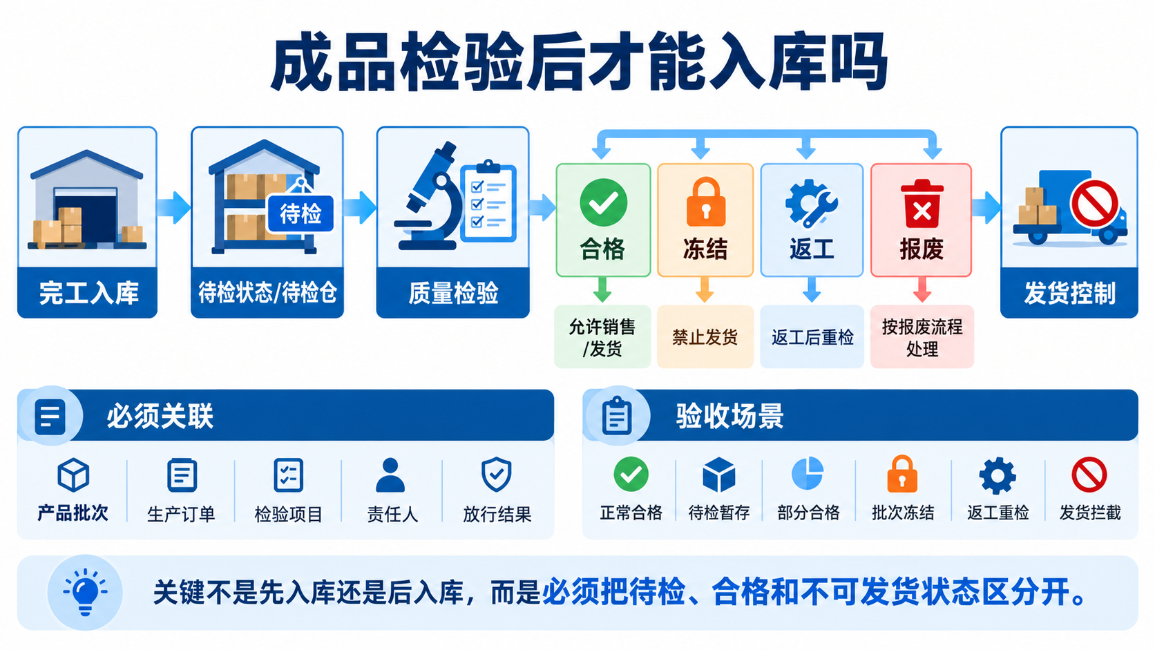 成品检验后才能入库吗
