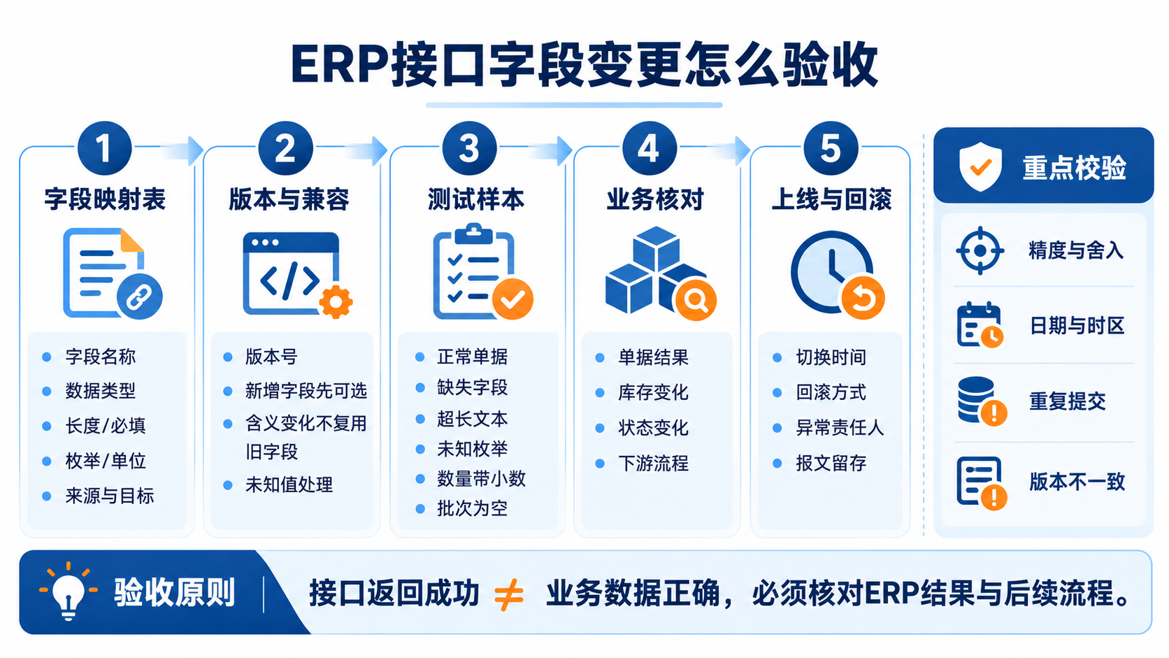 ERP接口字段变更怎么验收