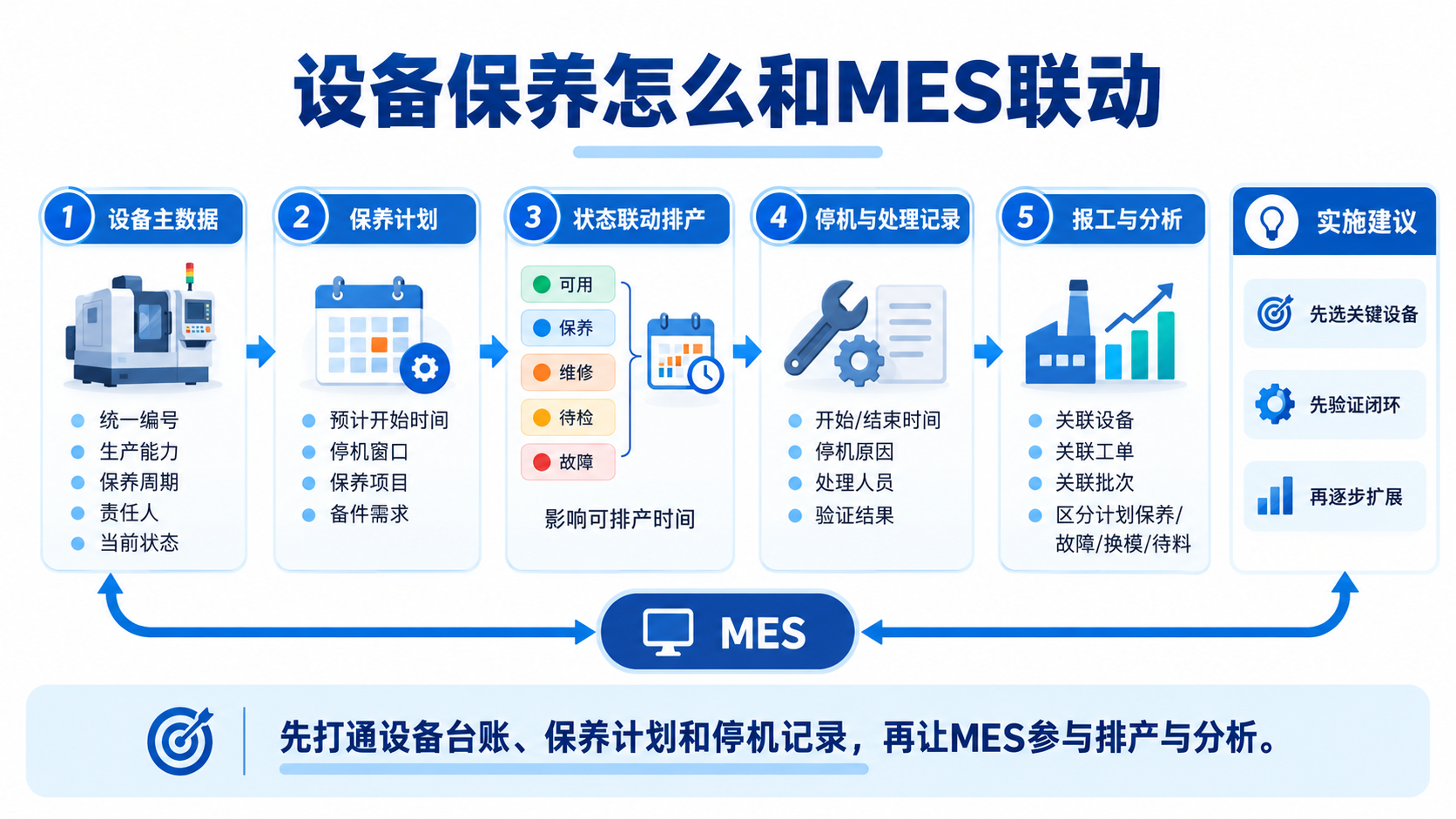设备保养怎么和MES联动
