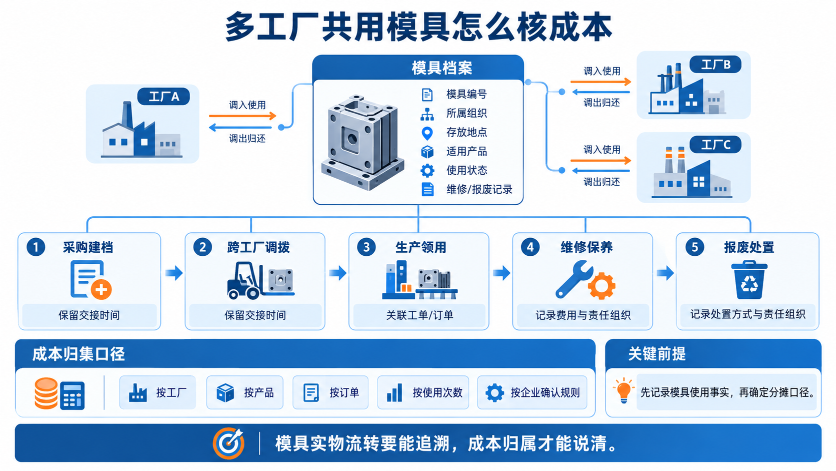 多工厂共用模具怎么核成本